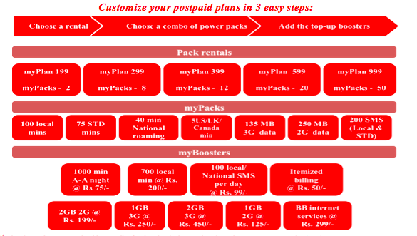 Airtel Top Up Chart