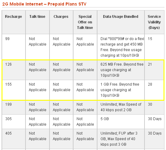 Idea Internet Recharge Chart