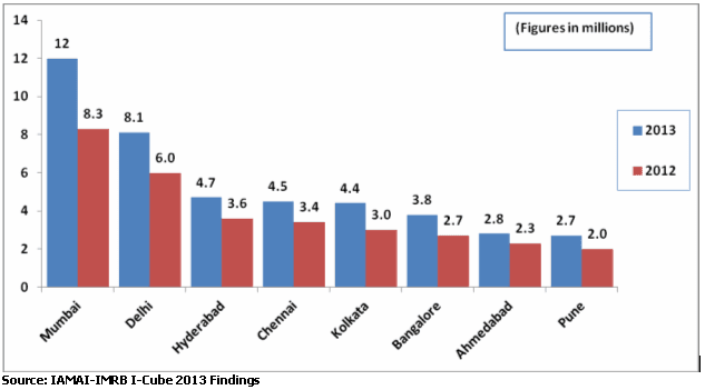 2008 Broadband penetration india