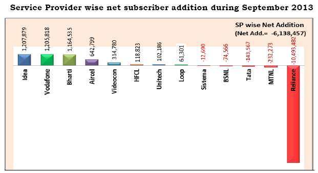 Mobile Operator wise net subscriber addition during September 2013