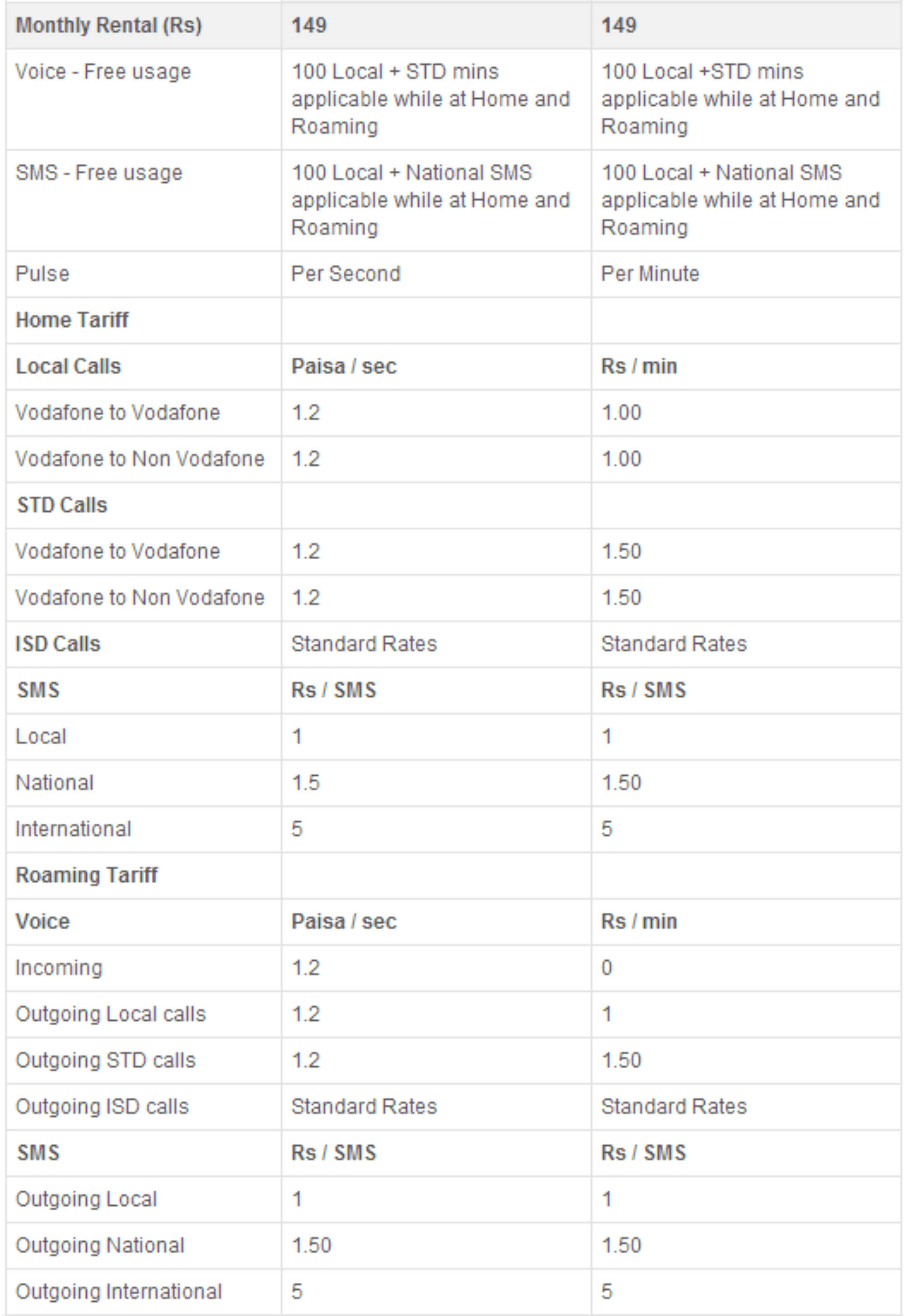 Vodafone Activate New Sim