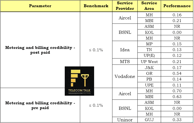 TRAI Mobile Services Performance Indicators Report Metering and billing credibility