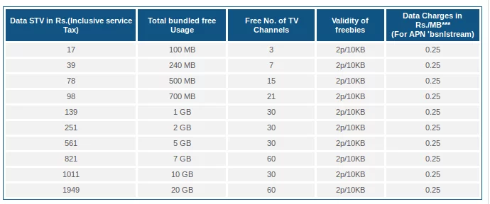 BSNL Karnataka STV Data