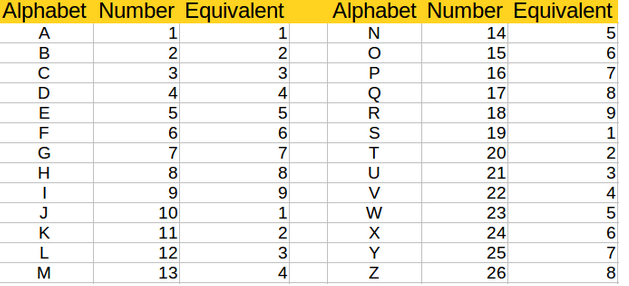 Alphabet Numbers Chart