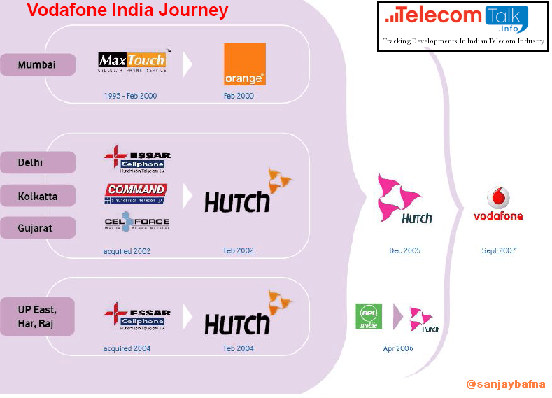 Vodafone India Journey 1995 to 2014