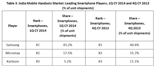 CMR Smartphone Market Share Q1 2014