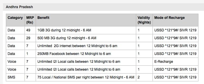 Vodafone Call Rate Chart