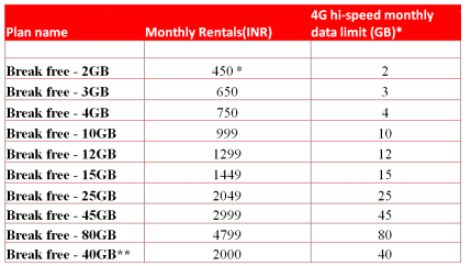 Airtel 4g Ludhiana Plan Details Tariff Chart For Prepaid And