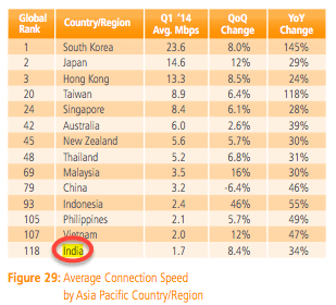 akamai-india-speed-report