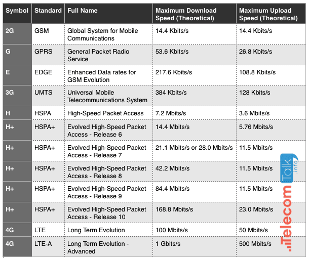 What Is The Difference Between G E 3g H H And 4g Symbols We Find Out Telecomtalk