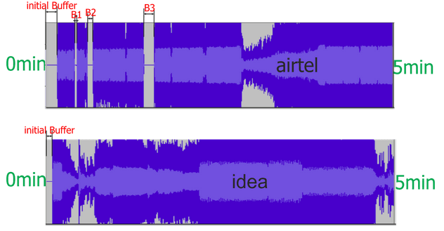 Idea and Vodafone Offers best Online Streaming Experience Compared to other Operators in our Analysis
