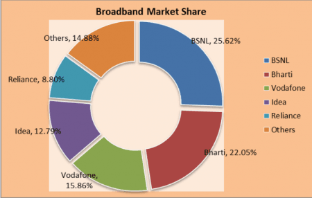 TRAI Report Card: Broadband Subscribers in India Reaches 70.81 Million As of July, BSNL Leads Followed by Airtel