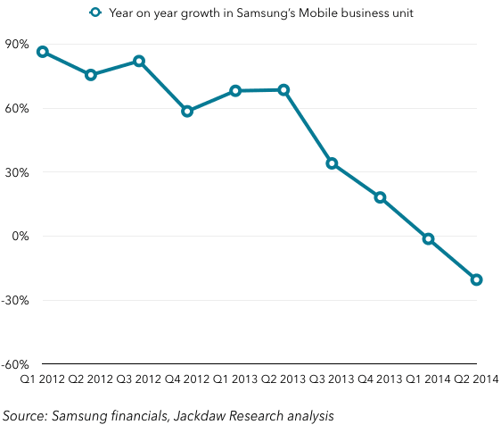 Nokia Sales Chart