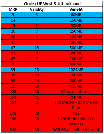 Airtel Vs Uninor – 2G Data pack comparison, Uninor offers the cheapest ...