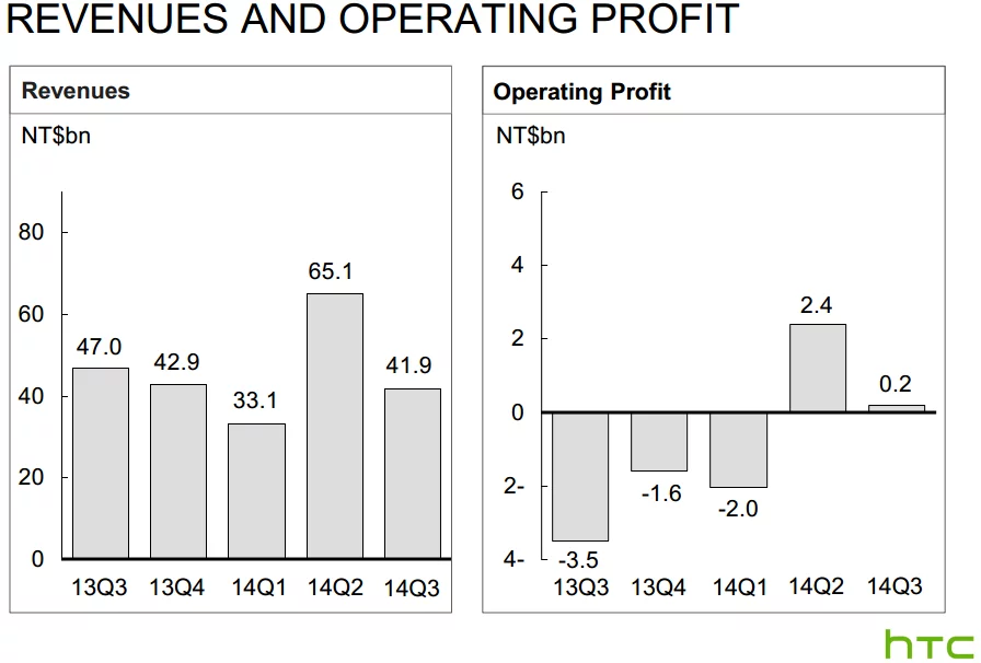 htc revenue q3 2014