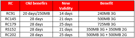 Airtel 2g Net Pack Chart