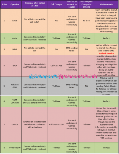 List of Indian Operators who messed up VAS Deactivation services while on Roaming