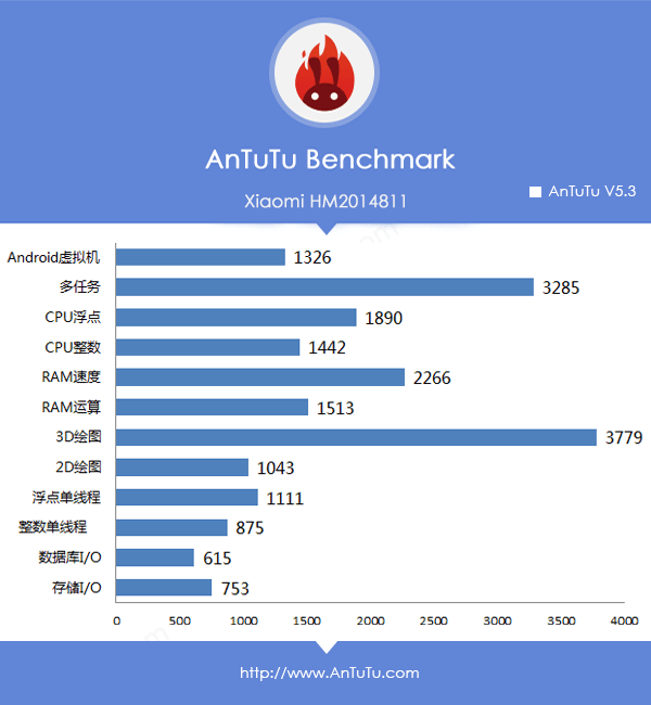 Xiaomi Redmi 2S Benchmark Scores