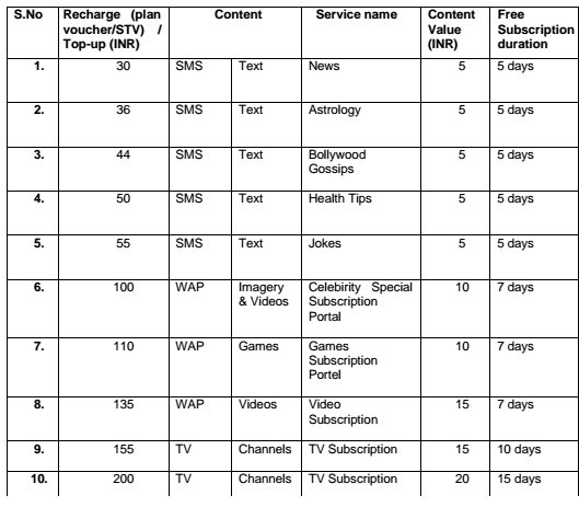 bsnl top up recharge plans