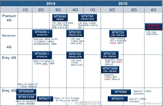 MediaTek 2015 SoC Leak