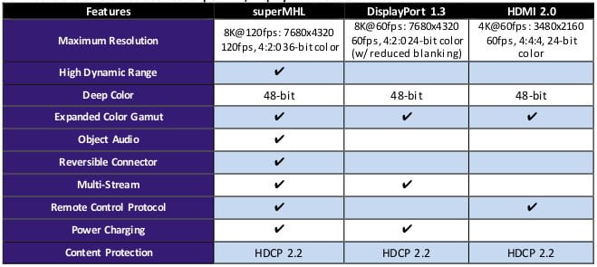 SuperMHL vs HDMI 2.0 vs DisplayPort 1.2