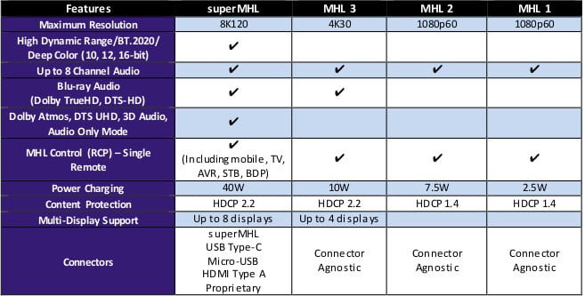 SuperMHL vs MHL 1 vs MHL 2 vs MHL 3