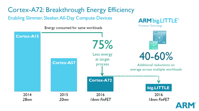ARM Cortex A72 Power Efficiency