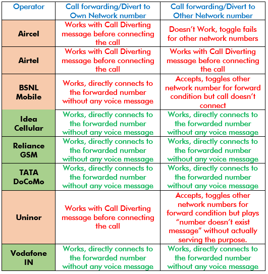 Analysis : List of Indian Operators who messed up Call forwarding