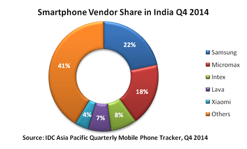 Smartphone Market Share In India - Q4 2014 - IDC