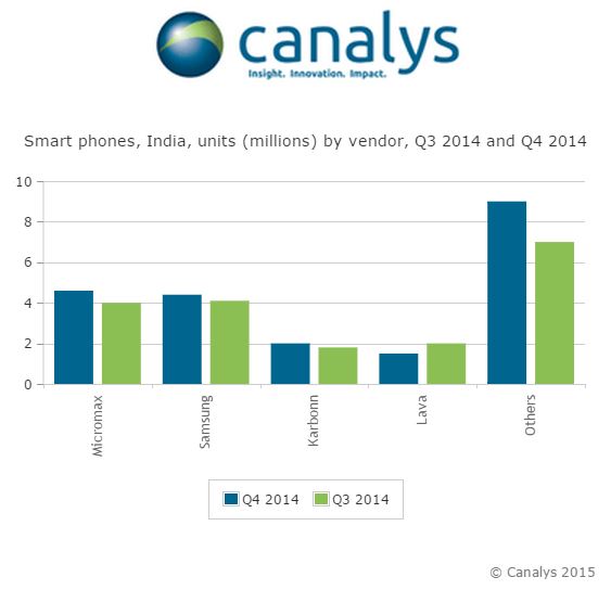 Smartphone Market Share India Q4 2014