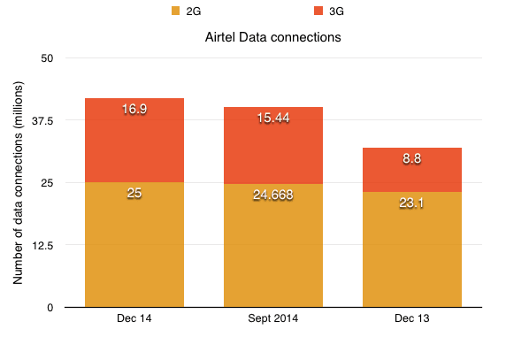 airtel data connections - dec 2014