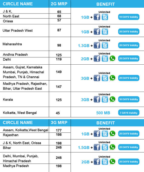 Telenor Recharge Chart