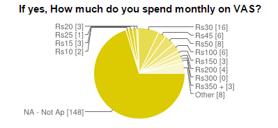 TT Analysis : 70.1% of users don’t prefer to spend on Mobile VAS
