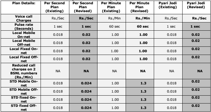 Bsnl Tariff Chart