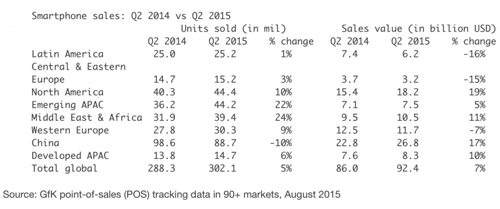 Global Smartphone Sales Q2 2014 vs Q2 2015