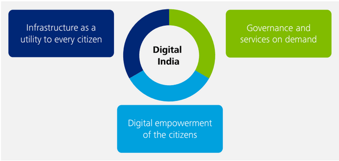 Digital India Chart