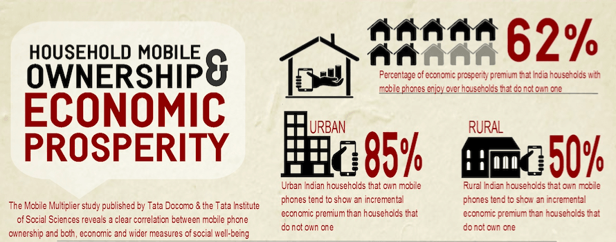 Households with mobile phones enjoy higher levels of economic prosperity over those without one: Study
