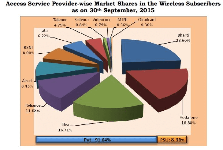 TRAI-marketshare2015-sep2015