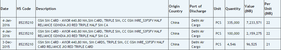 Jio Imports Over 4 Lac Sim Cards From China In Jan 2016