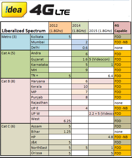 Frequency Allocation Chart India