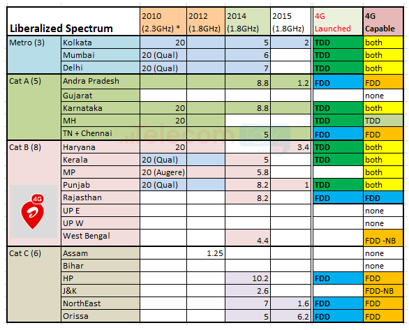 Frequency Allocation Chart India