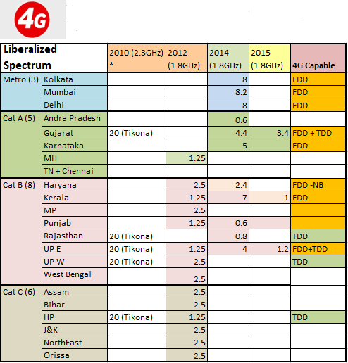 Frequency Allocation Chart India