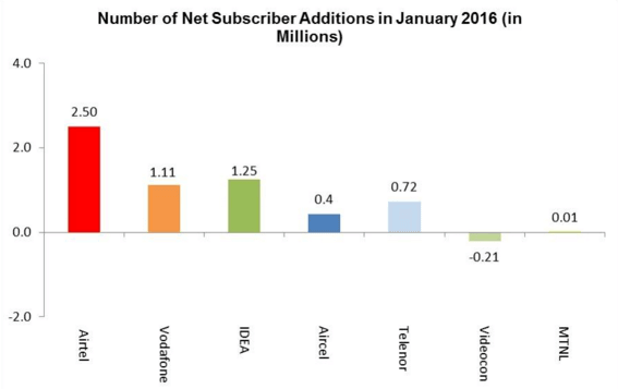 Coai Releases Gsm Subscription Data For The Month Of January, Airtel 