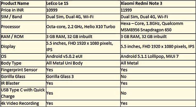 Le 1s vs Redmi Note 3