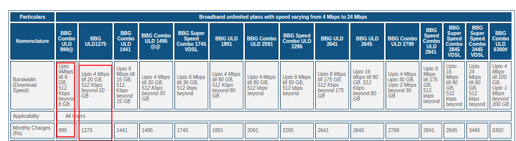 Challenging Bsnl S Wired Broadband Monopoly Could Drive Next Round Of Growth For Wireless Providers Telecomtalk