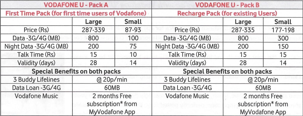 Vodafone U