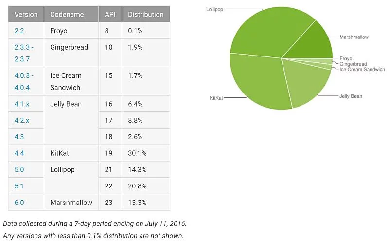 Android Marshmallow distibution in June