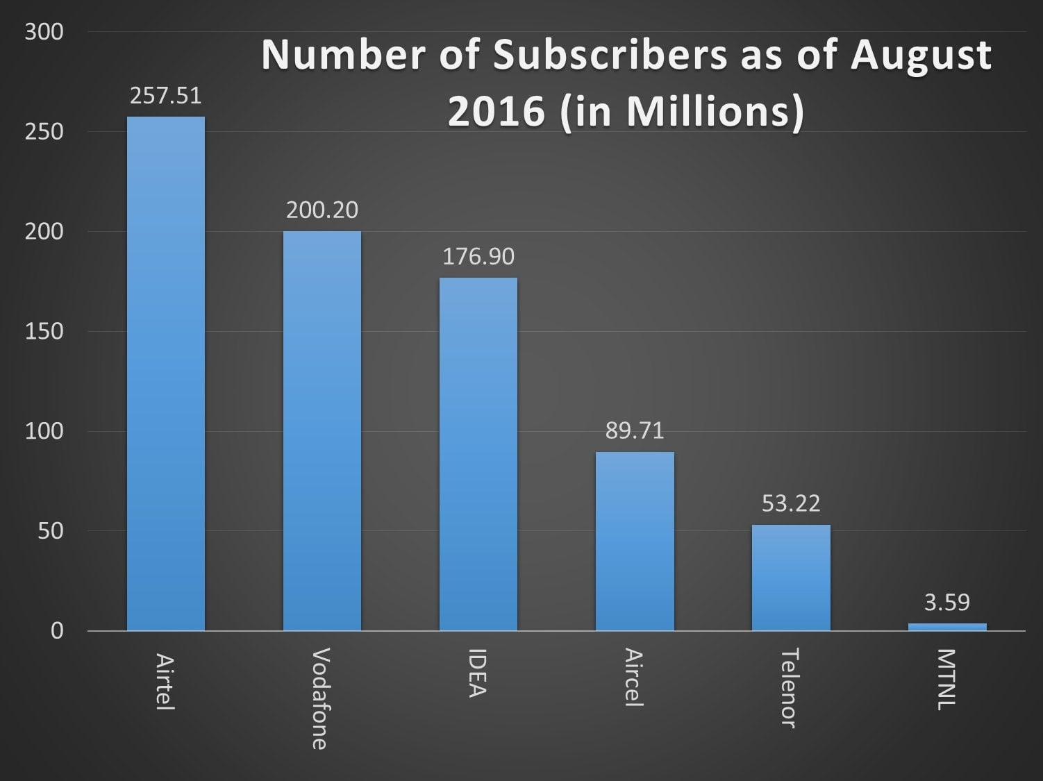 Incumbent operators added 2.09 million new subscribers in August 2016- COAI