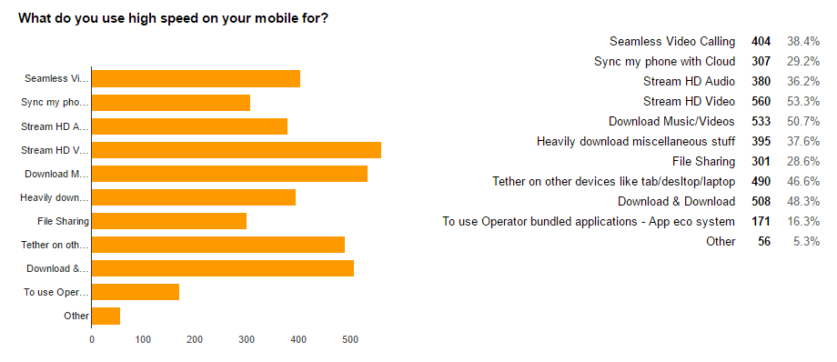How do you use high speed mobile data for?
