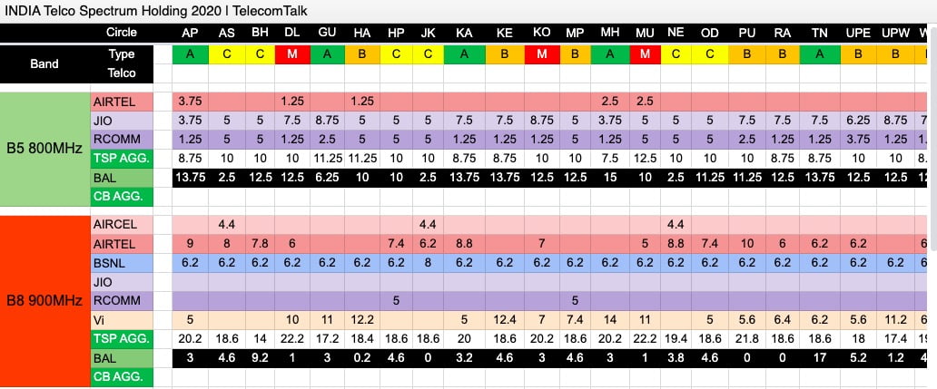 Pan India 2020 Spectrum Holding Chart